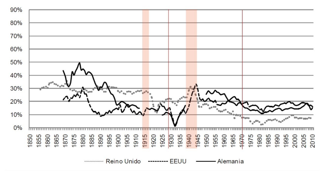 Gráfico 2:
Taxas de lucro no Reino Unido, EUA e Alemanha.
Fonte: Esteban Maito