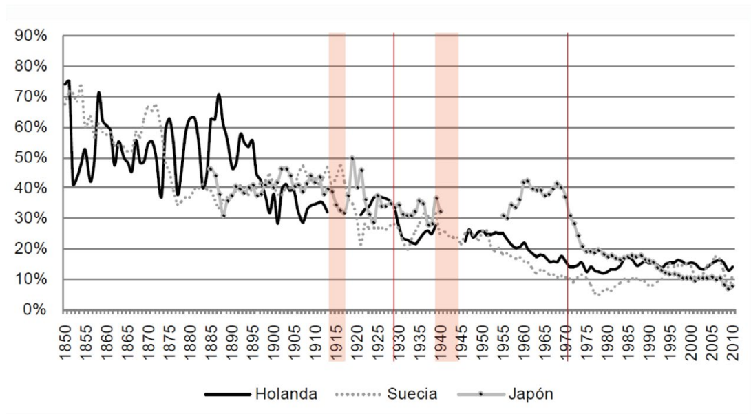 Gráfico 3:
Taxas de lucro na Holanda, Suécia e Japão.
Fonte: Esteban Maito
